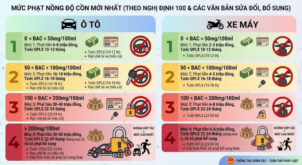 Thuê tài xế lái xe hộ sau khi uống bia an toàn, tiện lợi 7 Mức phạt nồng độ cồn ô tô mới nhất: Quy định cần biết
